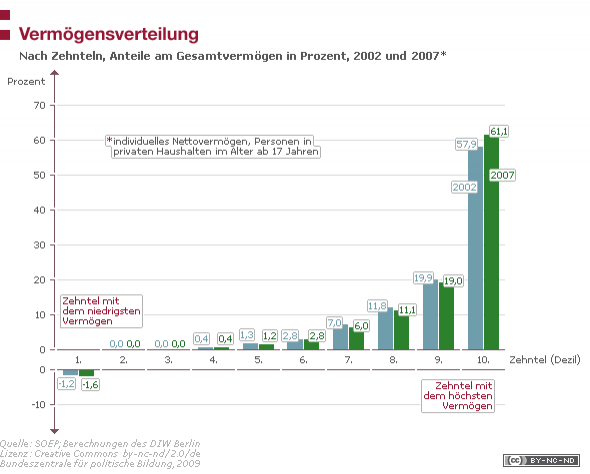 Vermögensverteilung in Deutschland 2002 und 2007 im Vergleich