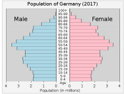 Bevölkerungspyramide, Deutschland, 2017